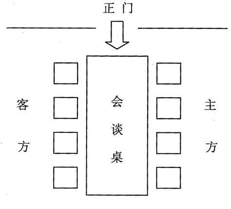 主客位置|会议座次礼仪安排图示